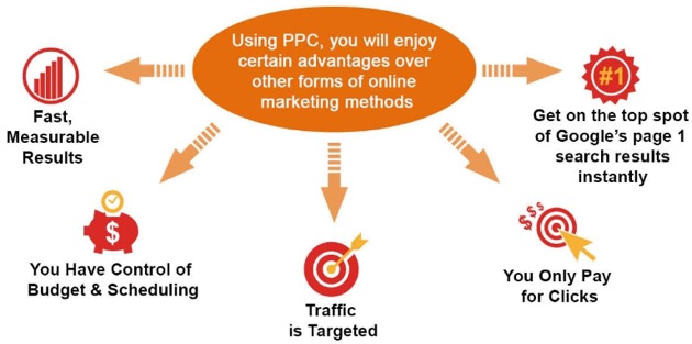 بازاریابی PPC در دیجیتال مارکتر