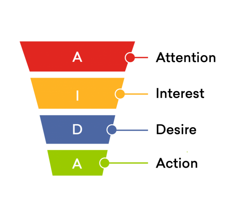 قیف فروش مدل AIDA | بازاریابی محتوایی و کانتنت مارکتینگ | لاوان