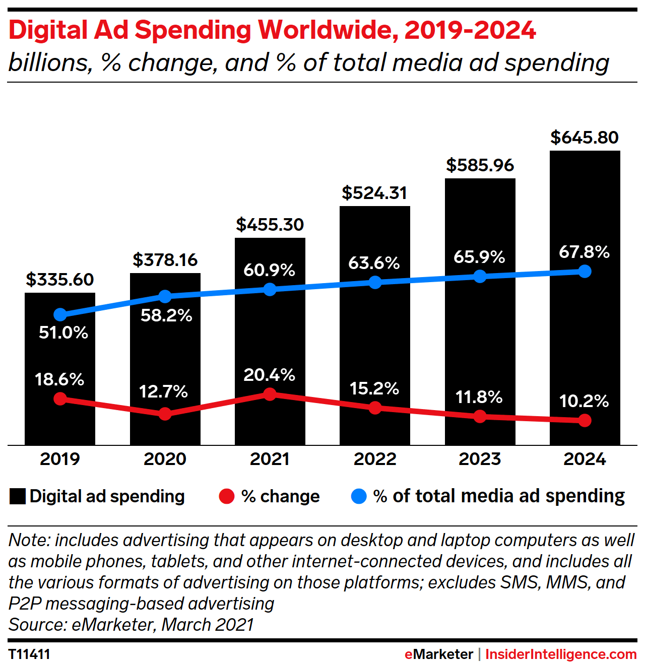 Digital Ad Spending Worldwide