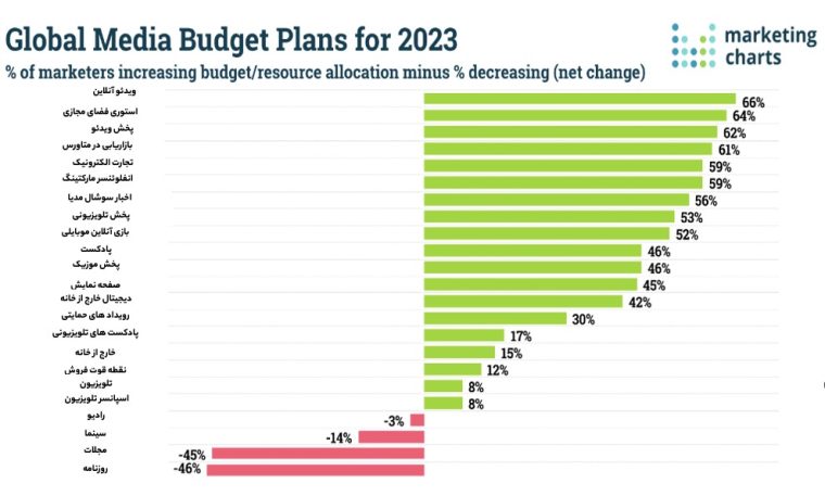 بودجه مدیا برای 2023